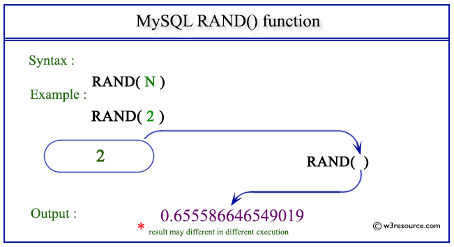 pictorial presentation of MySQL RAND() function