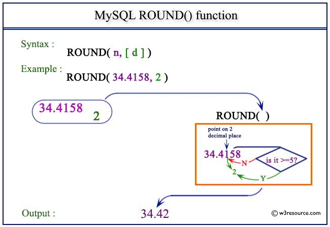 pictorial presentation of MySQL ROUND() function