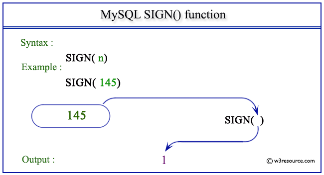 pictorial presentation of MySQL SIGN() function