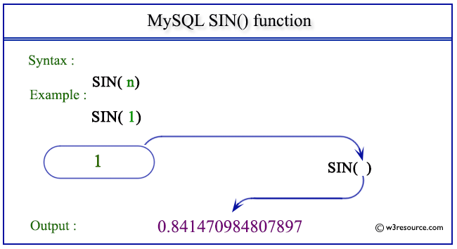 pictorial presentation of MySQL SIN() function