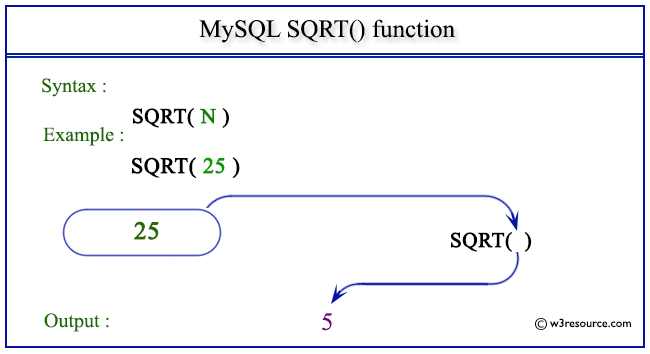pictorial presentation of MySQL SQRT() function