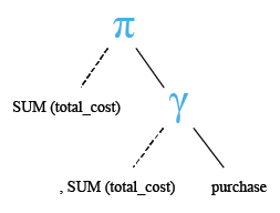 Relational Algebra Tree: SUM() function.