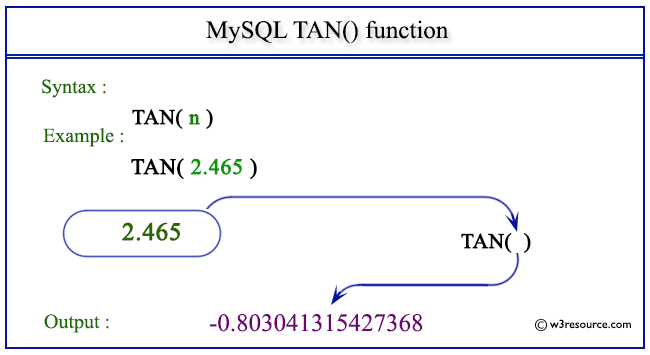 pictorial presentation of MySQL TAN() function