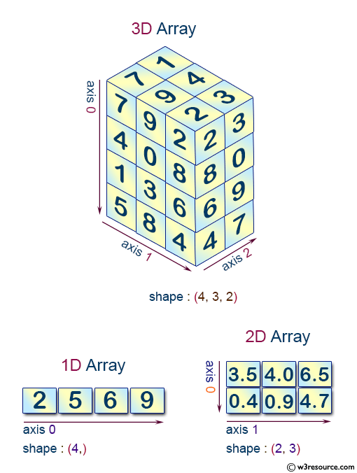 NumPy N-dimensional array