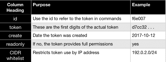npm explains the token list