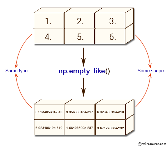 NumPy array: empty_like() function
