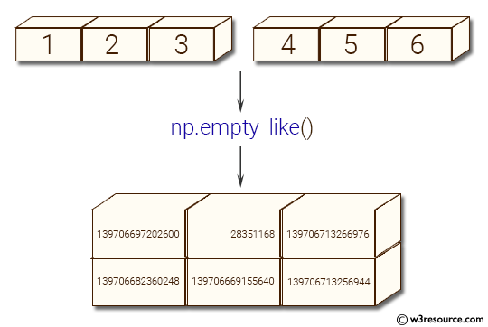 NumPy array: empty_like() function