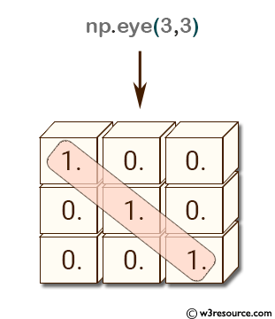 NumPy array: eye() function