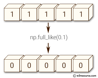 NumPy array: full_like() function