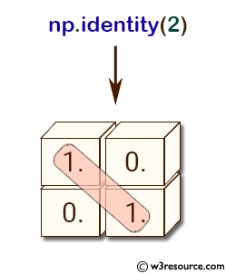 NumPy array: identity() function