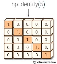 NumPy array: identity() function