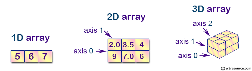 NumPy: numpy array axis