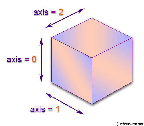NumPy N-dimensional array axis