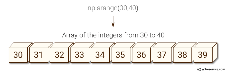NumPy: Create an array of the integers from 30 to 70.
