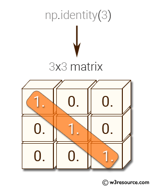 NumPy: Create a 3x3 identity matrix.