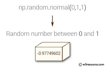 NumPy: Generate a random number between 0 and 1.