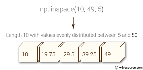 NumPy: Create a vector of length 10 with values ​​evenly distributed between 5 and 50.