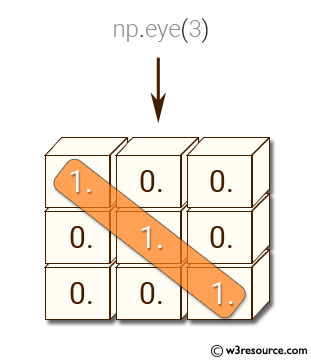 NumPy: Create a 3x3 identity matrix, i.e. diagonal elements are 1,the rest are 0.