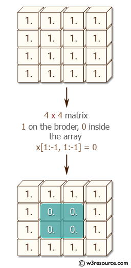 NumPy: Create a 10x10 matrix, in which the elements on the borders will be equal to 1, and inside 0.