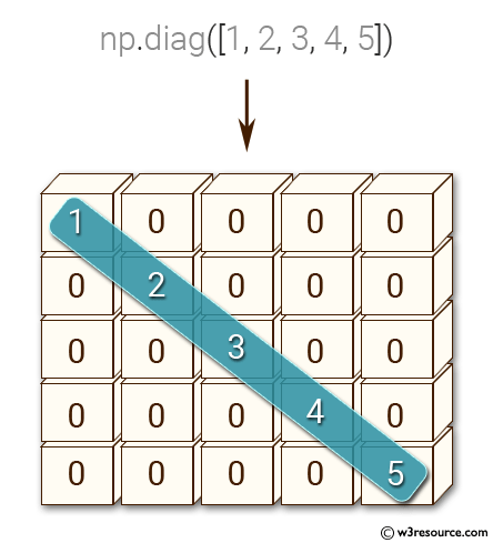 NumPy: Create a 5x5 zero matrix with elements on the main diagonal equal to 1, 2, 3, 4, 5.