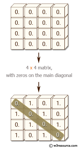 NumPy: Create a 4x4 matrix in which 0 and 1 are staggered, with zeros on the main diagonal.