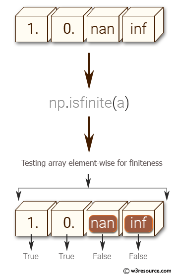 NumPy: Test a given array element-wise for finiteness.