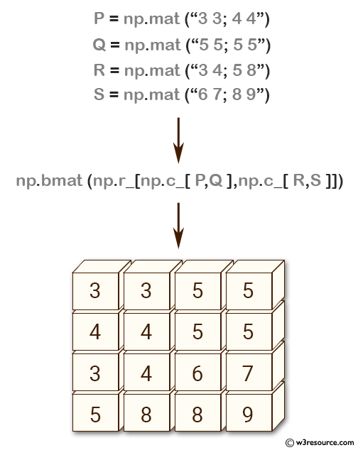 NumPy array: bmat() function
