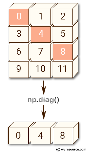 NumPy array: diag() function