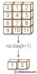 NumPy array: diag() function
