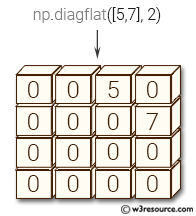 NumPy array: diagflat() function