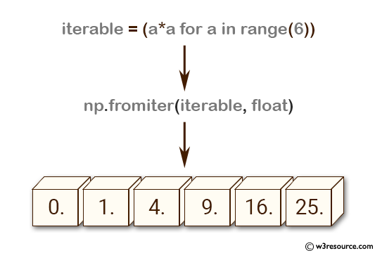 NumPy array: fromiter() function