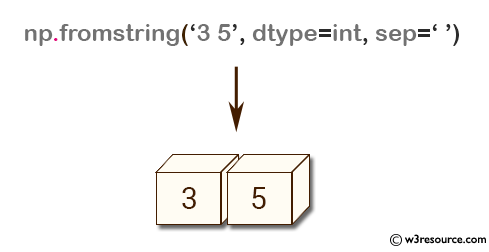 NumPy array: fromstring() function