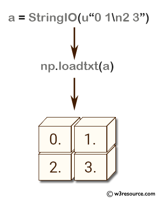 NumPy array: loadtxt() function