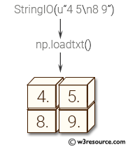 NumPy array: loadtxt() function