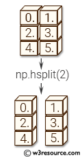 NumPy manipulation: hsplit() function
