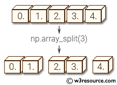 NumPy manipulation: array_split() function