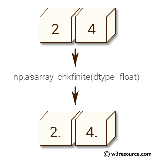 NumPy manipulation: asarray_chkfinite() function