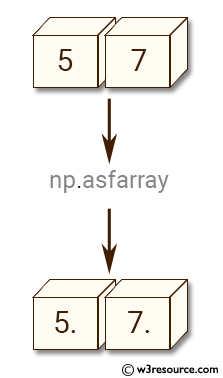 NumPy manipulation: asfarray() function