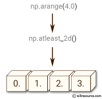 NumPy manipulation: atleast-2d() function