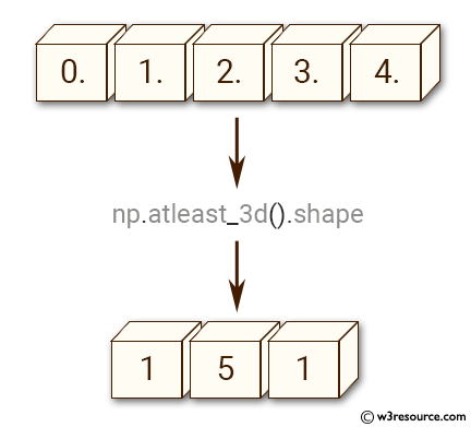 NumPy manipulation: atleast-3d() function