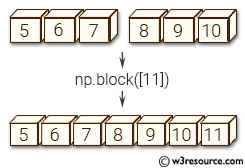 NumPy manipulation: block() function