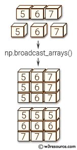 NumPy manipulation: broadcast_arrays() function