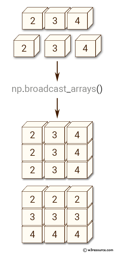 NumPy manipulation: broadcast-arrays() function