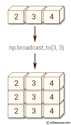 Python NumPy manipulation: broadcast_to() function