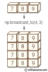 NumPy manipulation: broadcast_to() function