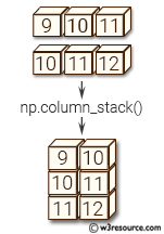 NumPy manipulation: column_stack() function