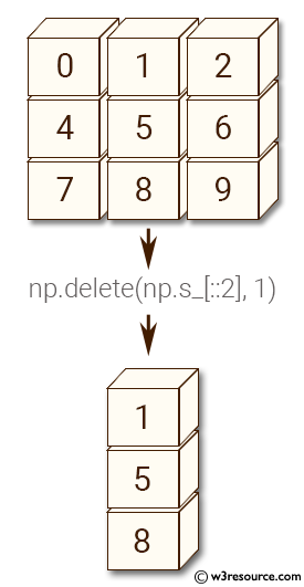 NumPy manipulation: delete() function