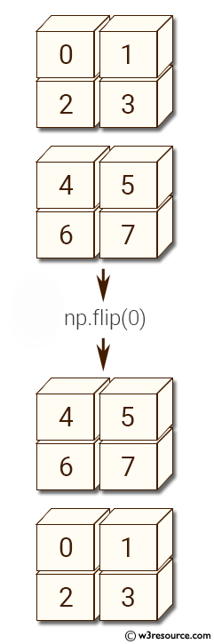 NumPy manipulation: flip() function