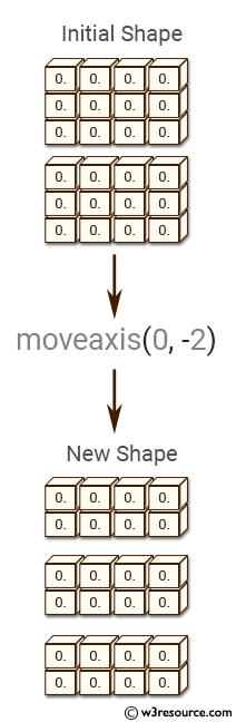 NumPy manipulation: moveaxis() function