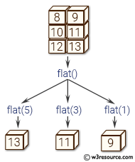 NumPy manipulation: flat() function